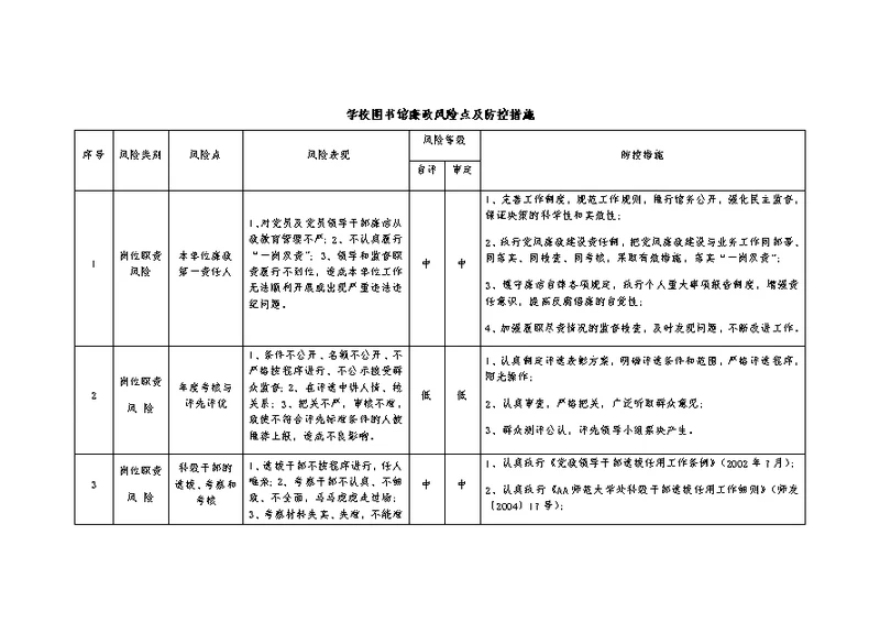 学校图书馆廉政风险点及防控措施