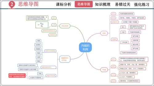 第十四章《内能的利用》（单元复习课件）【2024秋人教九全物理高效完全备课】（27页ppt）