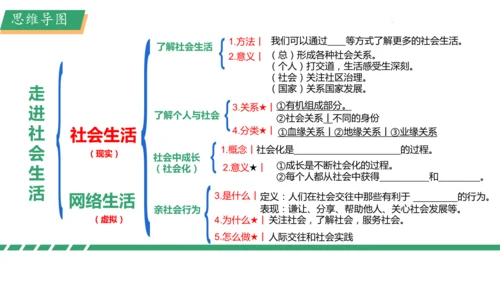 第1课 丰富的社会生活  教师复习课件