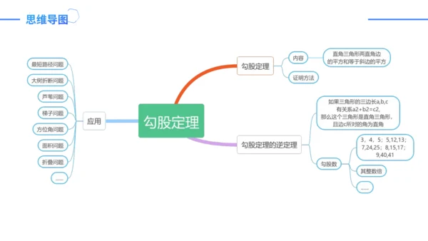 第17章 勾股定理复盘提升 单元复习课件（共26张PPT）-2023-2024学年八年级数学下册同步