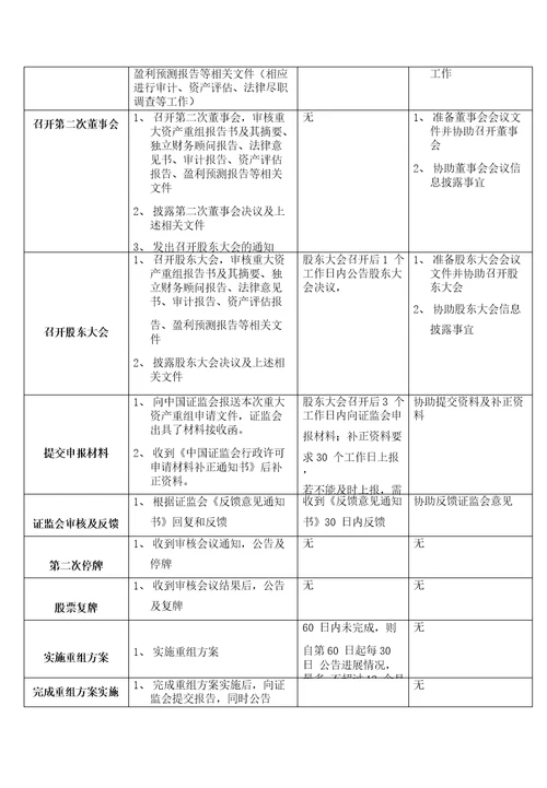 上市公司重大资产重组知识整理