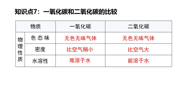 第六单元碳和碳的氧化物 单元复习课件(共36张PPT) -九年级化学上册同步备课系列（人教版）