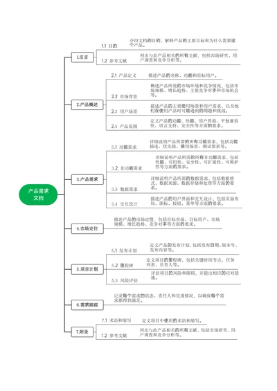 产品需求文档思维导图