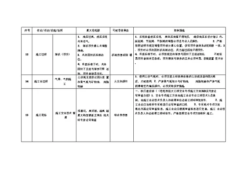 施工现场重大危险源和控制措施清单