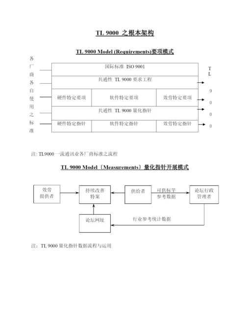 TL9000-通信电子业QS教育训练教材.docx