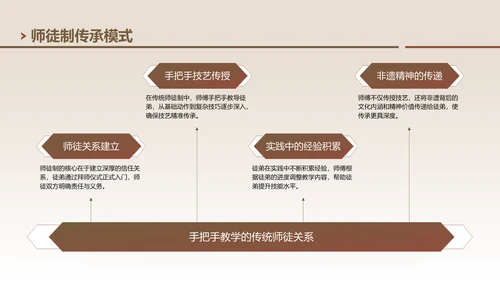棕色中国风非遗技艺与精神的传承PPT模板