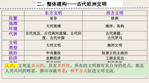 第二单元 古代欧洲文明 单元复习课件