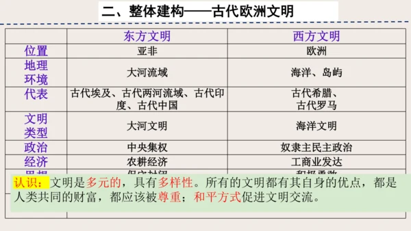 第二单元 古代欧洲文明 单元复习课件