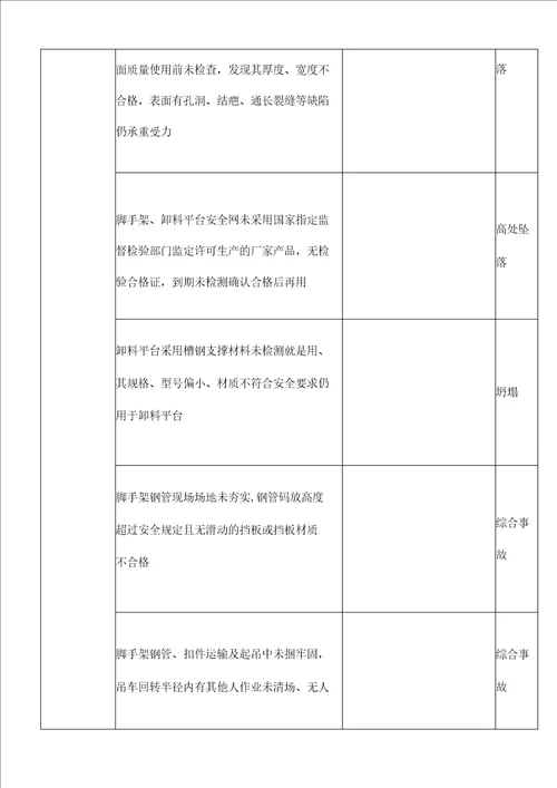 高层大厦双排落地、钢梁悬挑脚手架施工方案重大危险源辨识与风险评价