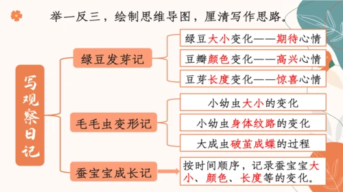 【四上课件】习作三：写观察日记
