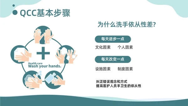 商务风提高手卫生依从性QCC知识培训品管圈医疗质量管理品管圈