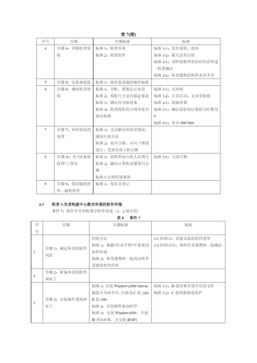 北大青鸟中心技术支持岗位标准化规章制度.docx