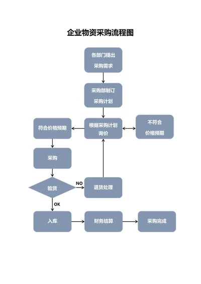 物资采购流程图word模板