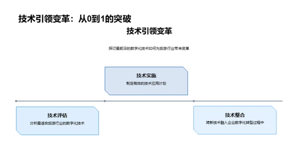 旅游业数字化转型解析