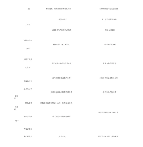 (word版)2019考研数学知识点总结,文档