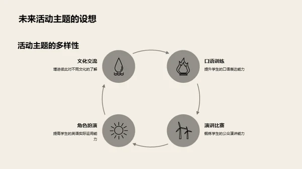 英语角活动剖析与前瞻