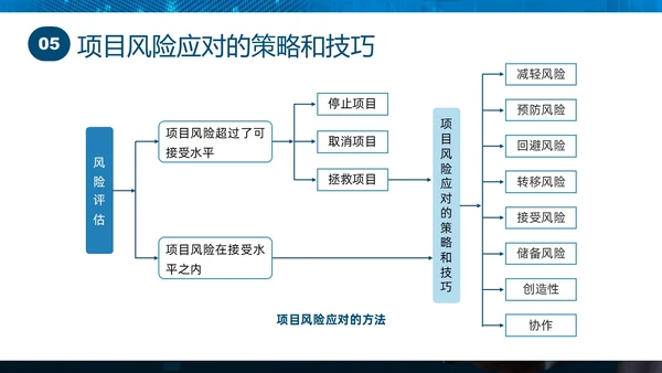 蓝色实拍商务项目风险管理PPT课件pmp项目管理（补充）