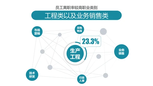 公司企业人事部门员工跳槽PPT模板