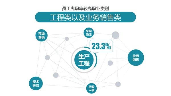 公司企业人事部门员工跳槽PPT模板