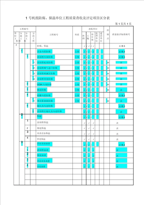 防腐保温单位工程质量验收及评定项目划分表