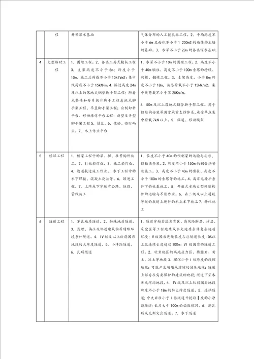 公路工程施工安全系统技术要求规范JTGF902015