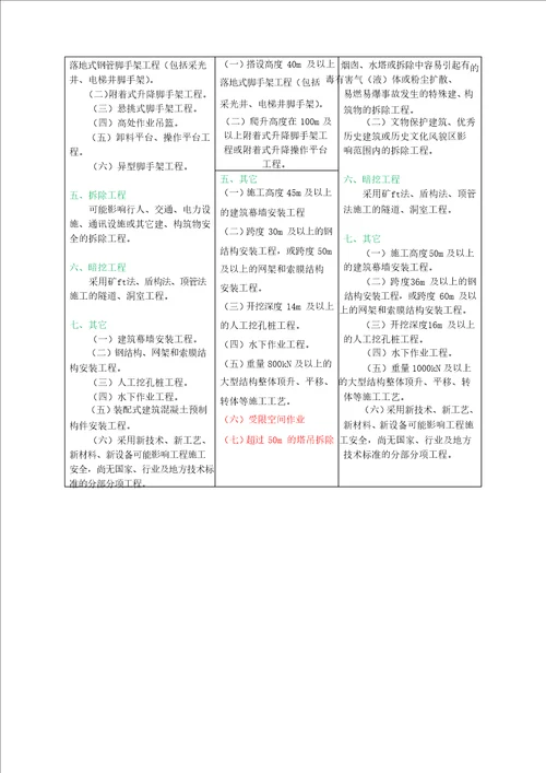 危大工程识别清单1