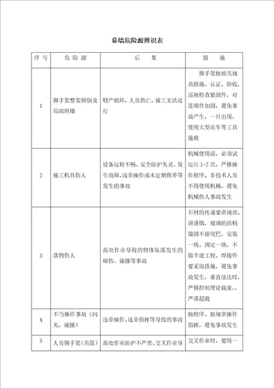 幕墙危险源辨识表共3页