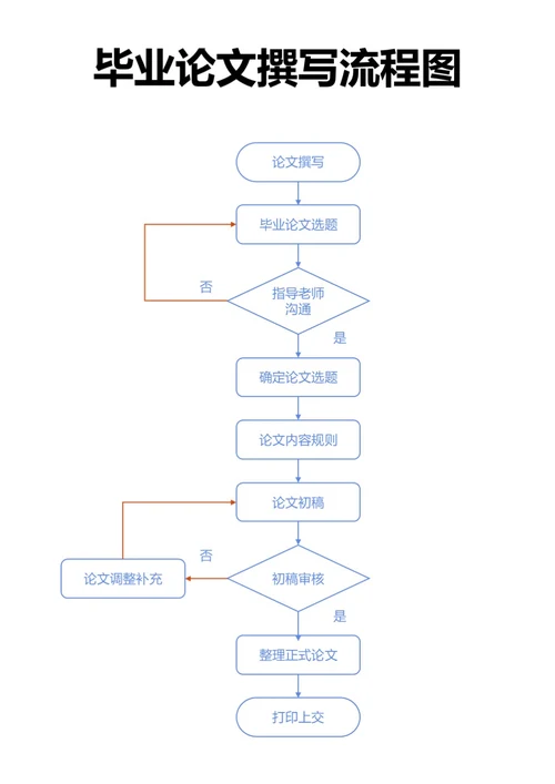 蓝色毕业论文撰写流程图