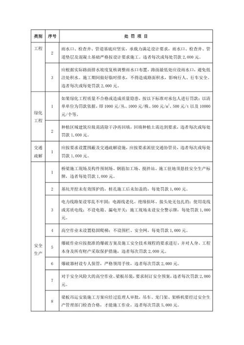 工程质量、安全及文明施工处罚项目一览表