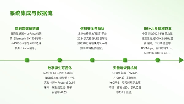 绿色3D风农业生产智慧田园秋季丰收图PPT模板