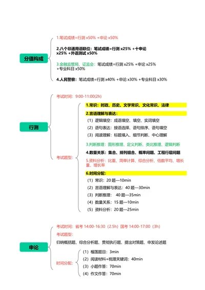 一张图了解公寓园考试思维导图
