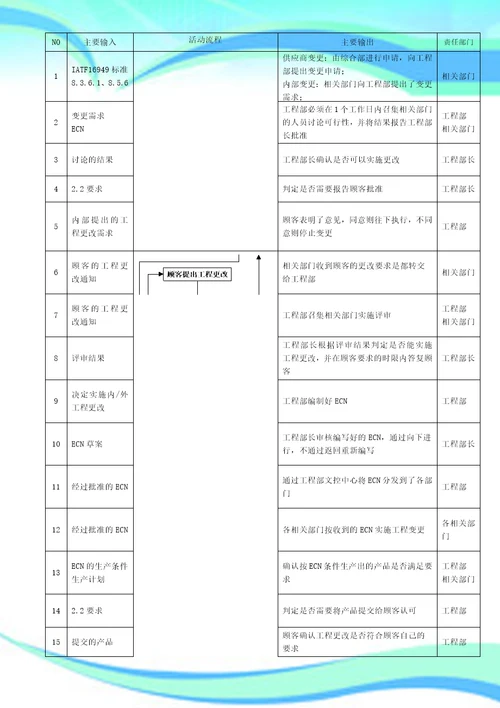 工程更改管理规定