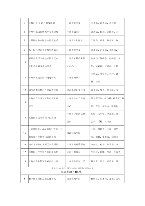 2017年度十堰市软科学获奖项目表