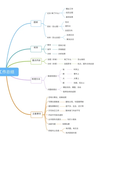 工作总结-思维导图