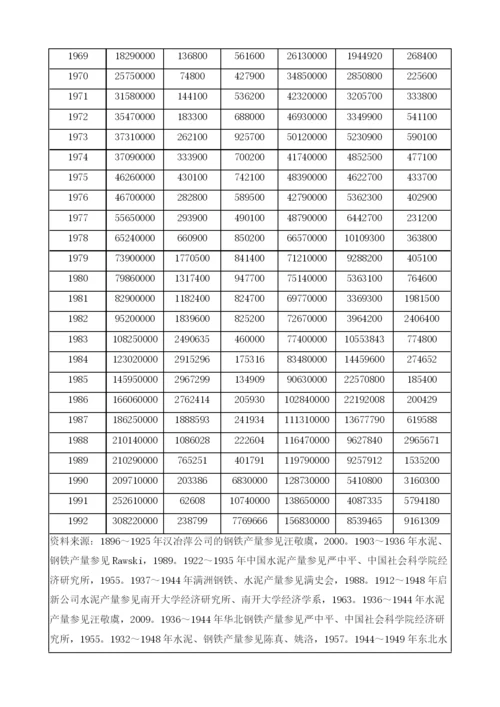 中国近代投资分析.docx