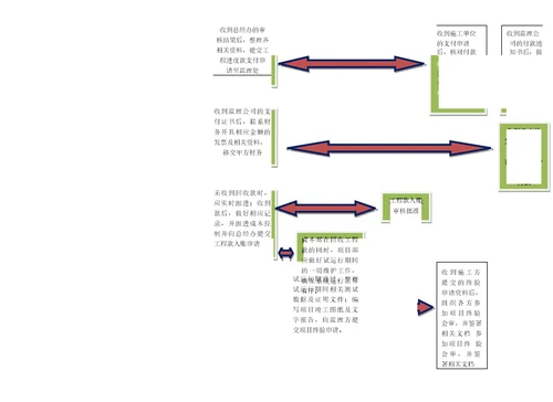 系统集成项目管理工作流程图