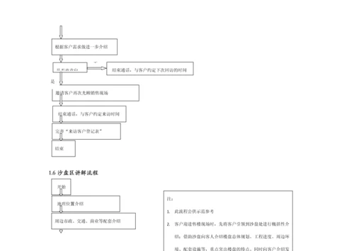 房地产公司现场操作流程表.docx