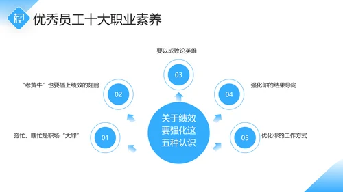 企业员工职业素养培训课件PPT模板