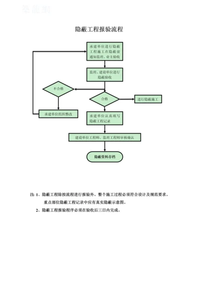 隐蔽报验流程图.docx