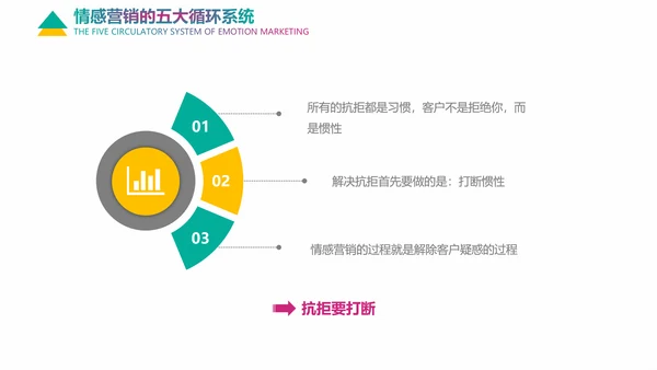 企业培训情感营销销售技巧教学PPT课件