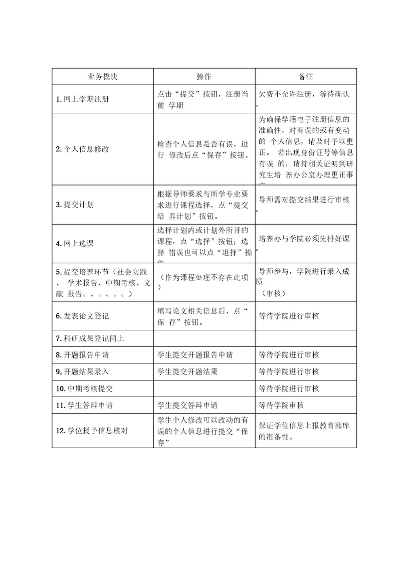 学生在系统中所确认并提交相关业务流程信息