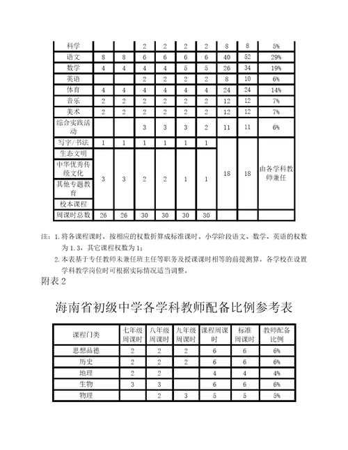 海南省普通中小学教师工作量指导标准试行