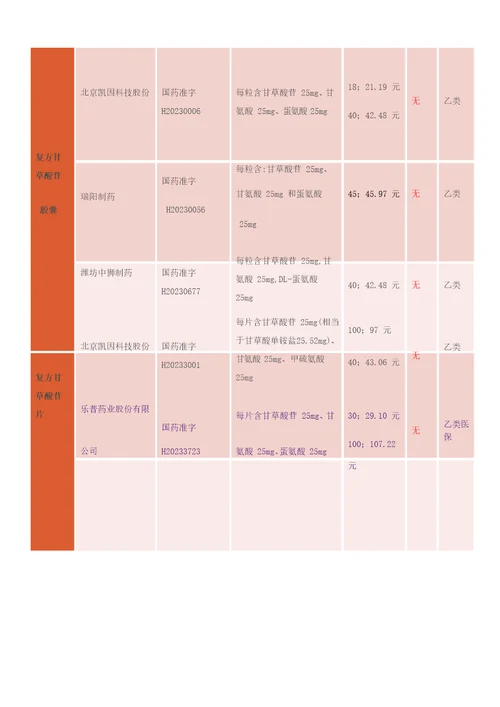 复方甘草酸苷片产品可行性分析