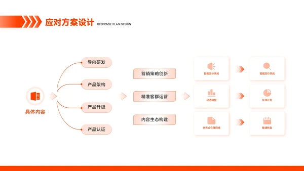 橙色简约风市场趋势预测与应对方案