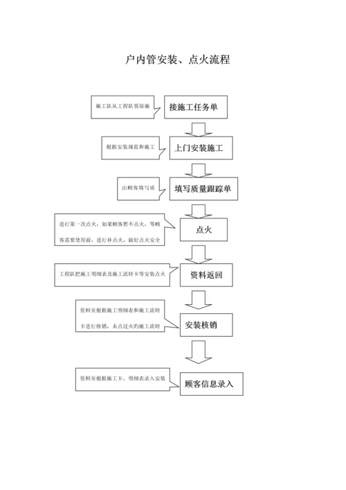 天然气民用户户内换表标准流程.docx