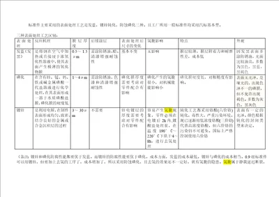 发蓝镀锌磷化表面处理分析