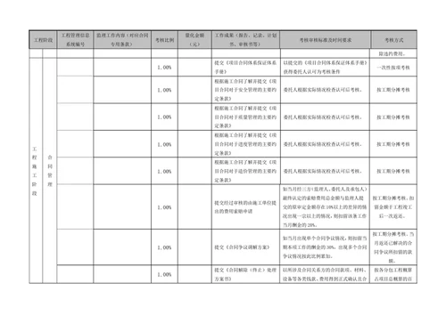监理酬金量化考核考核方式表