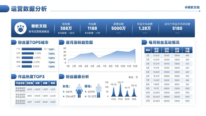 蓝色商务风运营数据分析看板-1