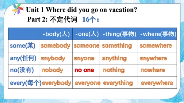 人教八年级上册英语期中1-5复习课件