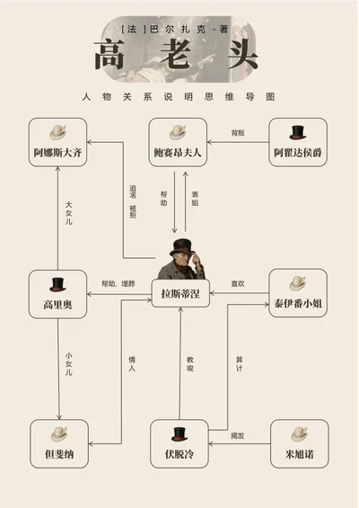 人物关系-高老头长篇小说复古风思维导图word模板